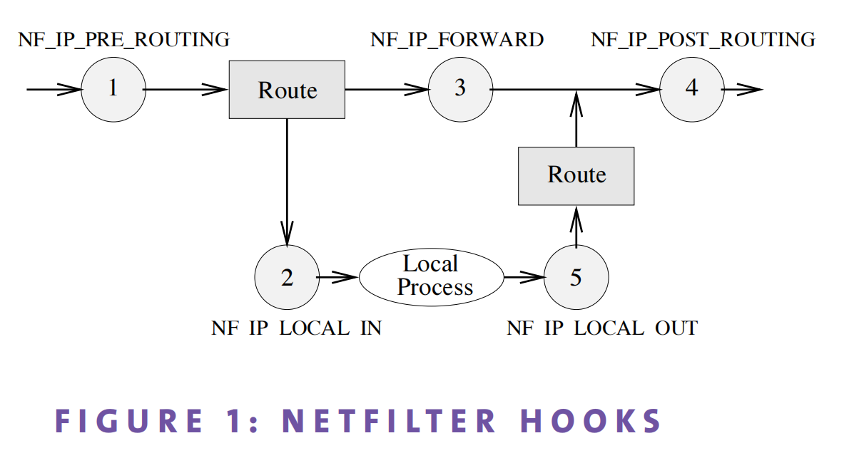 iptables简要介绍及使用iptables实践NAT技术