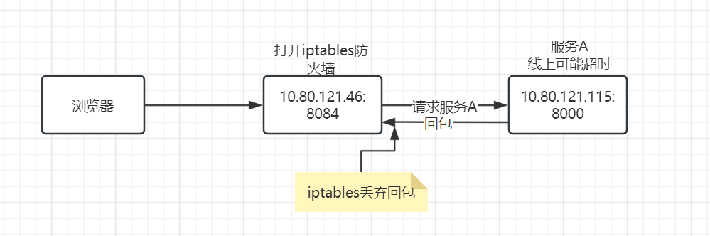 如何使用iptables防火墙模拟远程服务超时