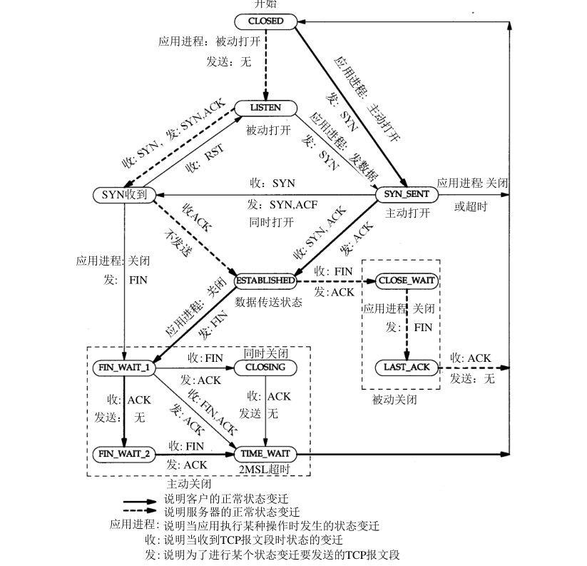 tcp状态变迁