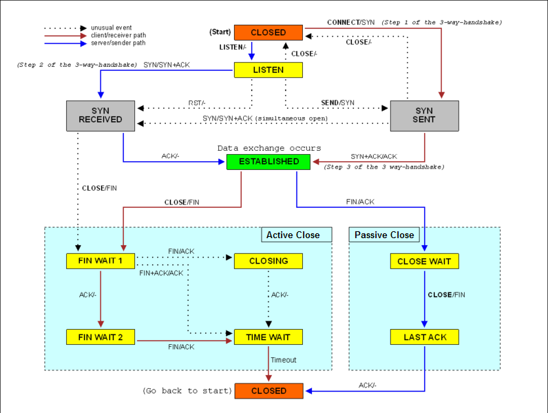 Tcp_state_diagram